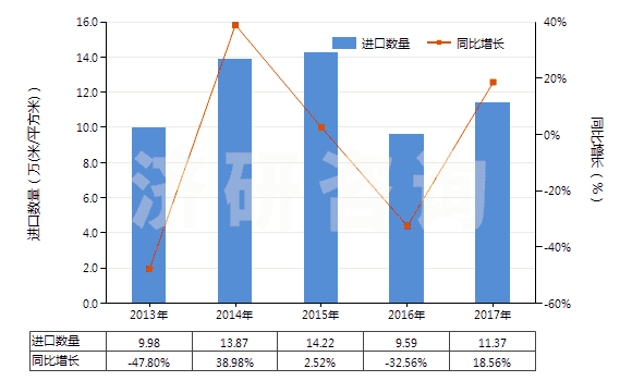 2013-2017年中國其他未曝光的卷片（寬度不超過35毫米，長度不超過30米）(HS37029600)進(jìn)口量及增速統(tǒng)計(jì)